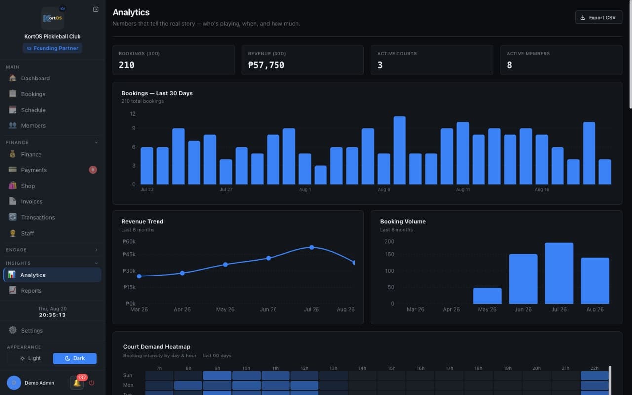 KortOS analytics — revenue trend, booking volume, court-demand heatmap